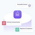 Illustration highlighting features for the public services sector. A central icon of a government building is surrounded by three key benefits: "Accessible Content", "Inclusive Communication", and "Regulatory Compliance".